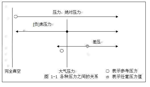 压力之间的关系